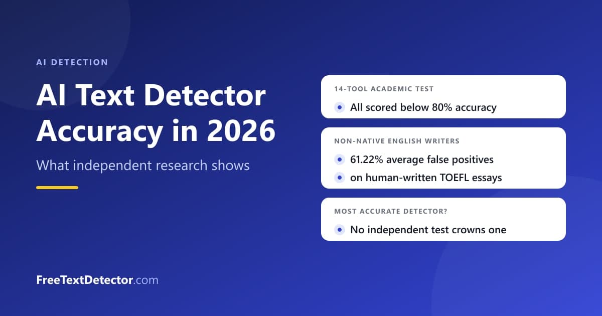 Findings on AI text detector accuracy: every tool in a 14-tool academic test scored below 80%, a 61.22% average false-positive rate on non-native writers' essays, and no independent winner